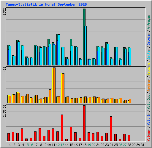Tages-Statistik im Monat September 2026