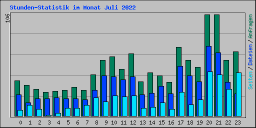 Stunden-Statistik im Monat Juli 2022