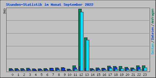 Stunden-Statistik im Monat September 2022