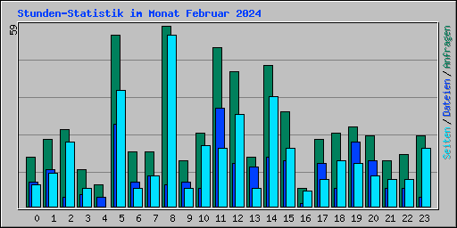 Stunden-Statistik im Monat Februar 2024