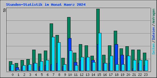 Stunden-Statistik im Monat Maerz 2024