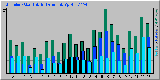 Stunden-Statistik im Monat April 2024