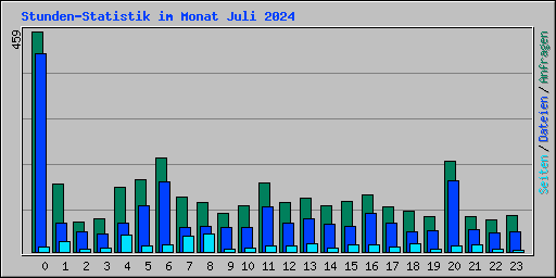 Stunden-Statistik im Monat Juli 2024