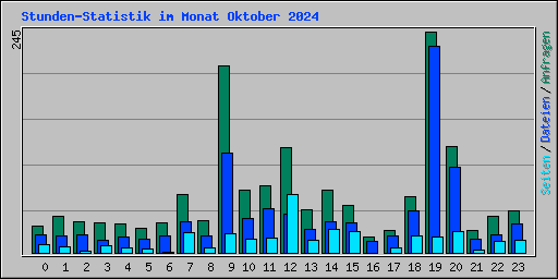 Stunden-Statistik im Monat Oktober 2024