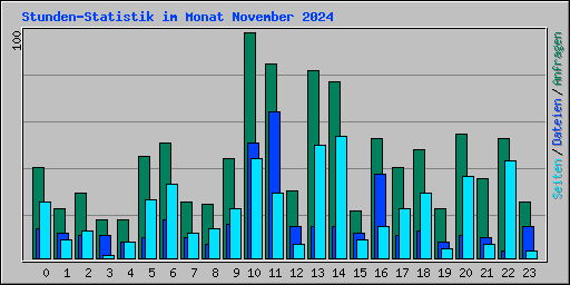 Stunden-Statistik im Monat November 2024
