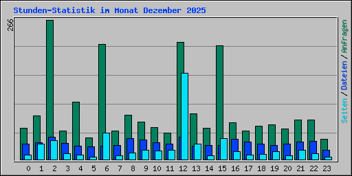 Stunden-Statistik im Monat Dezember 2025