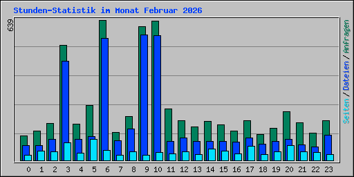 Stunden-Statistik im Monat Februar 2026