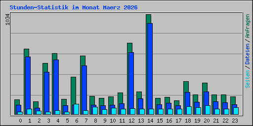 Stunden-Statistik im Monat Maerz 2026