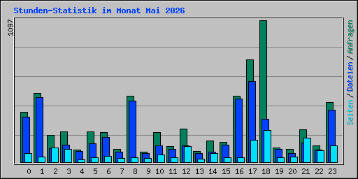 Stunden-Statistik im Monat Mai 2026