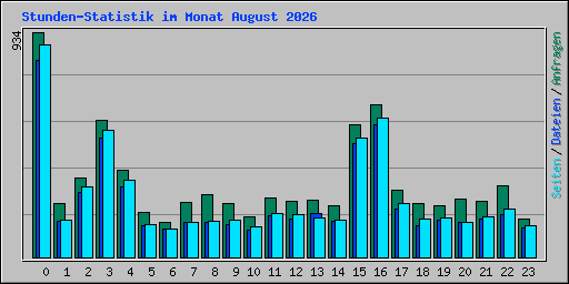 Stunden-Statistik im Monat August 2026