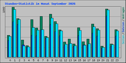 Stunden-Statistik im Monat September 2026