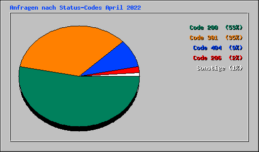 Anfragen nach Status-Codes April 2022