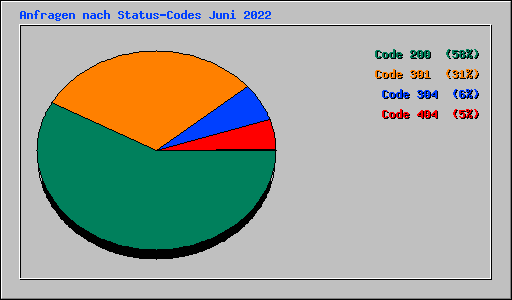 Anfragen nach Status-Codes Juni 2022