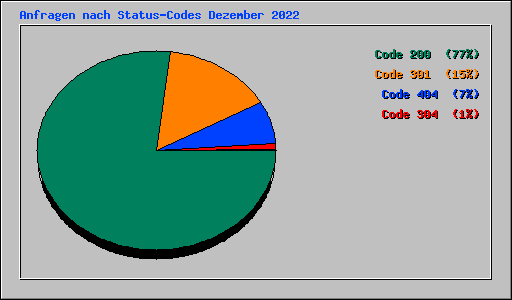 Anfragen nach Status-Codes Dezember 2022
