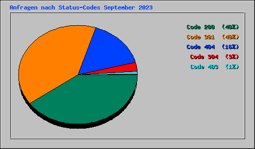 Anfragen nach Status-Codes September 2023