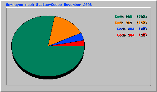 Anfragen nach Status-Codes November 2023