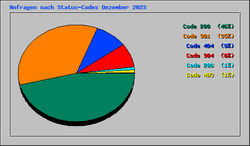 Anfragen nach Status-Codes Dezember 2023