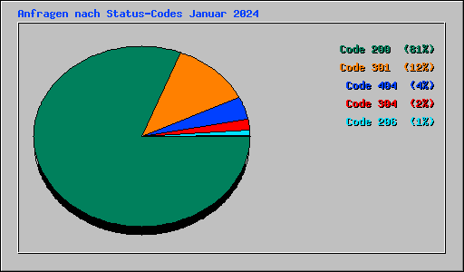 Anfragen nach Status-Codes Januar 2024
