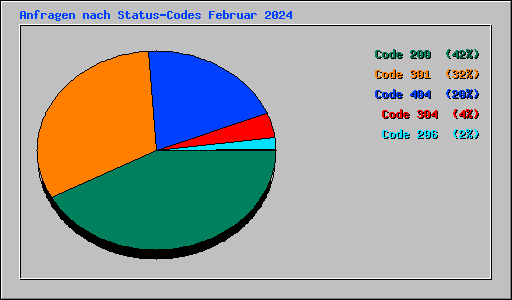 Anfragen nach Status-Codes Februar 2024