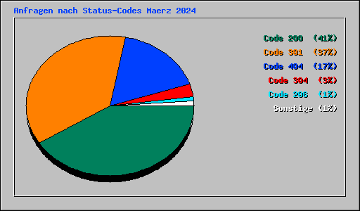 Anfragen nach Status-Codes Maerz 2024