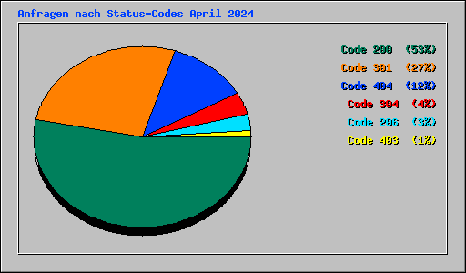 Anfragen nach Status-Codes April 2024