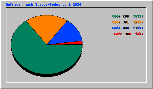 Anfragen nach Status-Codes Juni 2024