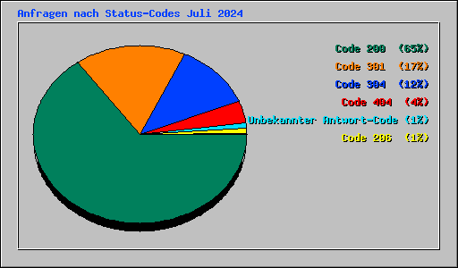 Anfragen nach Status-Codes Juli 2024