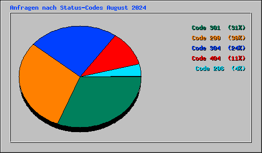 Anfragen nach Status-Codes August 2024