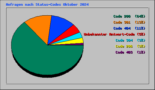 Anfragen nach Status-Codes Oktober 2024