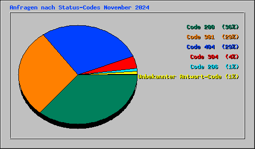 Anfragen nach Status-Codes November 2024