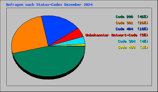 Anfragen nach Status-Codes Dezember 2024