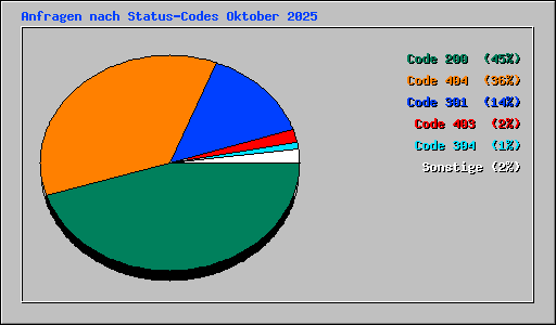 Anfragen nach Status-Codes Oktober 2025