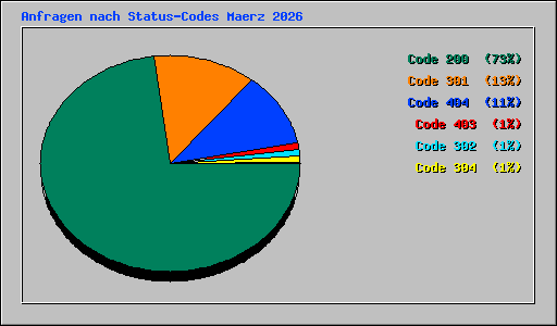 Anfragen nach Status-Codes Maerz 2026