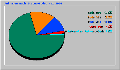 Anfragen nach Status-Codes Mai 2026