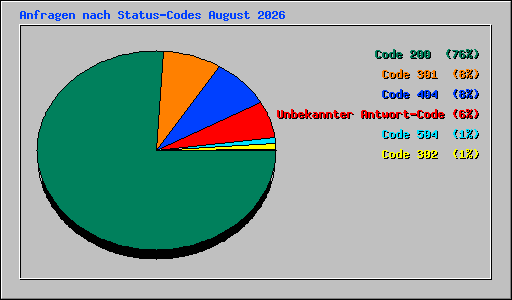 Anfragen nach Status-Codes August 2026