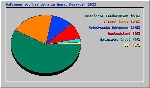 Anfragen aus Laendern im Monat Dezember 2022