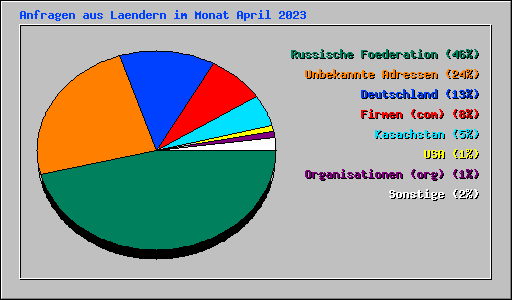 Anfragen aus Laendern im Monat April 2023