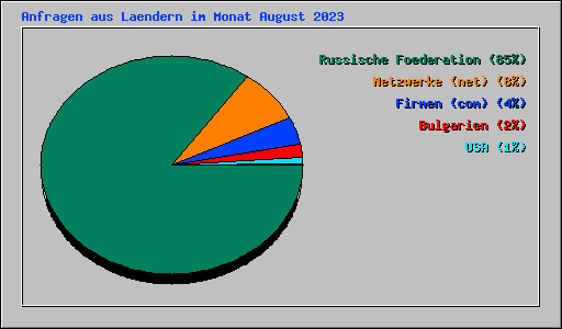Anfragen aus Laendern im Monat August 2023
