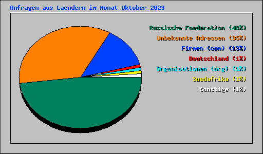 Anfragen aus Laendern im Monat Oktober 2023