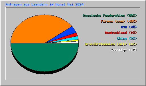Anfragen aus Laendern im Monat Mai 2024