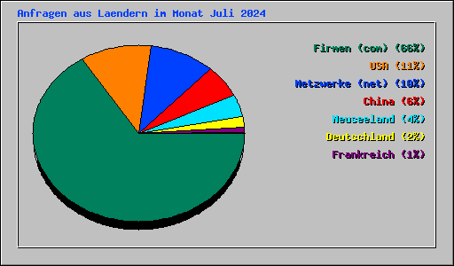 Anfragen aus Laendern im Monat Juli 2024