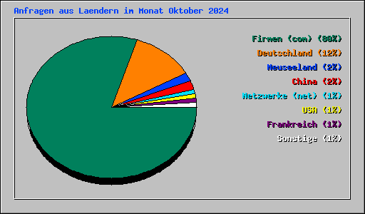 Anfragen aus Laendern im Monat Oktober 2024