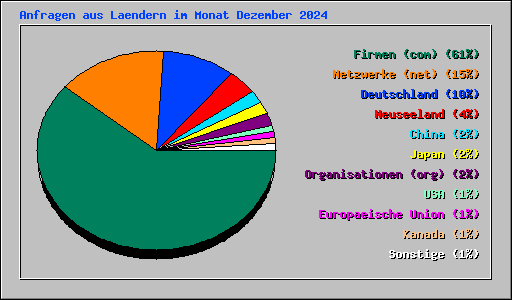 Anfragen aus Laendern im Monat Dezember 2024