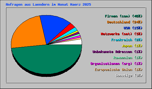 Anfragen aus Laendern im Monat Maerz 2025