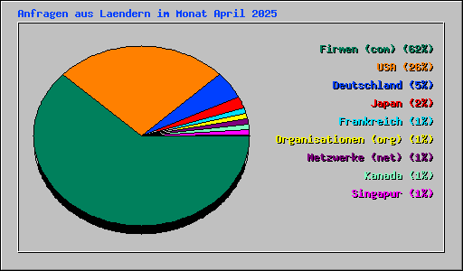 Anfragen aus Laendern im Monat April 2025