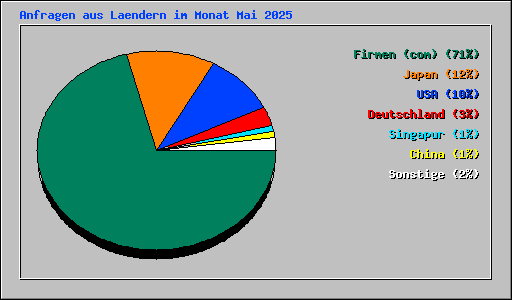 Anfragen aus Laendern im Monat Mai 2025