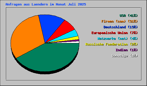 Anfragen aus Laendern im Monat Juli 2025