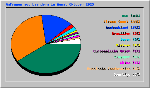 Anfragen aus Laendern im Monat Oktober 2025