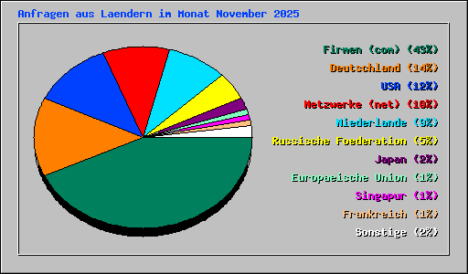 Anfragen aus Laendern im Monat November 2025