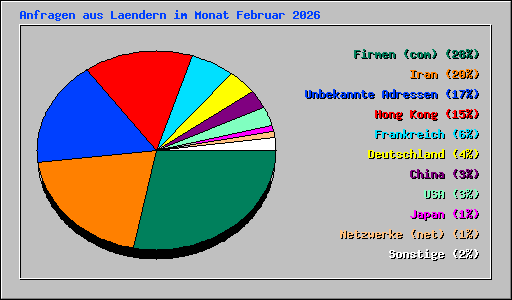 Anfragen aus Laendern im Monat Februar 2026